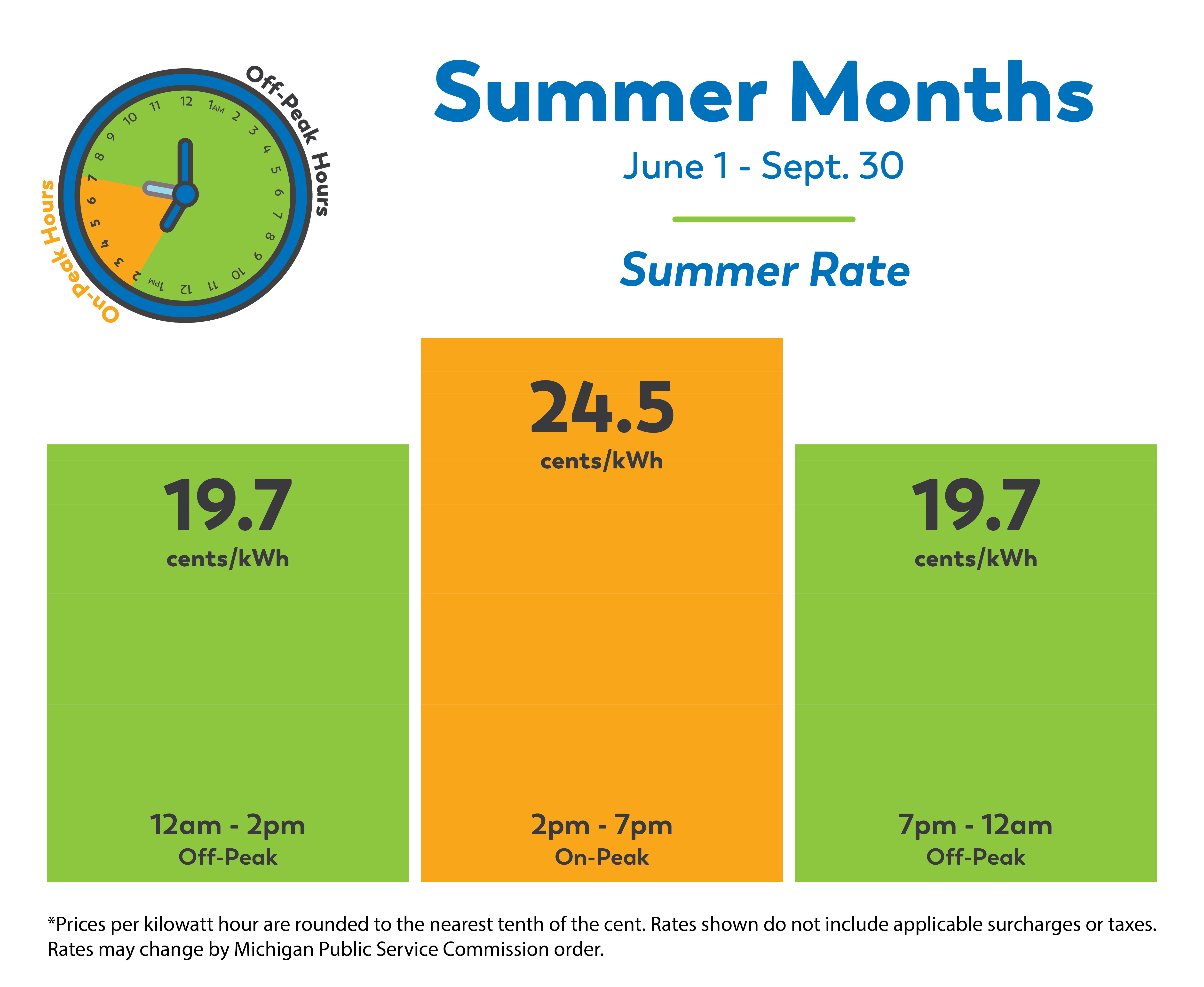 Illustrated chart showing that in the summer between 2 p.m. and 7 p.m. the electric rate cost will be 22.3 cents per kWh. All other times will be 16.7 cents per kWh. 